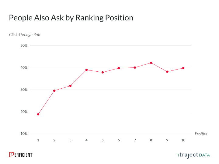  organic click-through rate for People Also Ask Boxes by ranking position