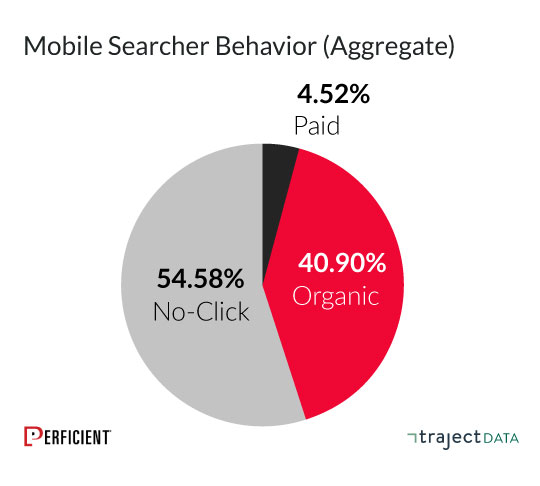 searchers are more likely to click on organic results than paid on mobile