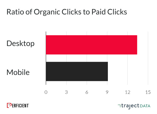 : the ratio of organic clicks to paid clicks is higher in organic clicks for both desktop and mobile