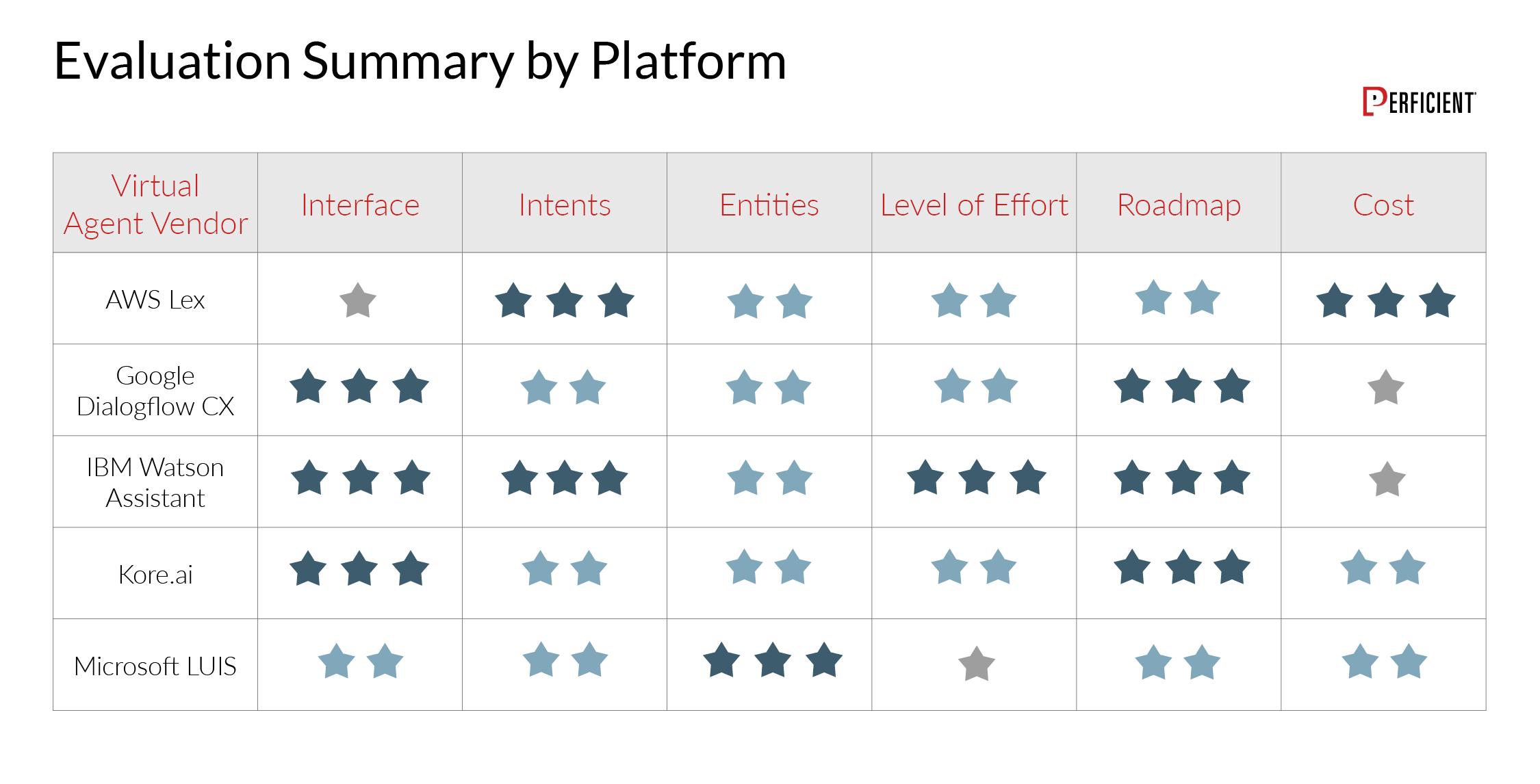 Conversational AI Platform Comparison Study / Perficient