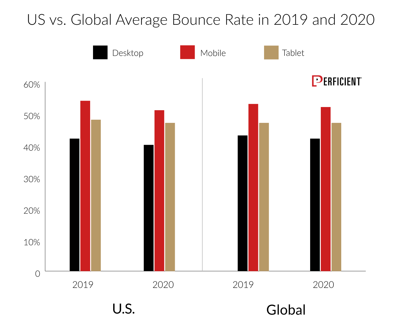US and Global Average Bounce Rate for Desktop, Mobile, and Tablet in 2019 and 2020