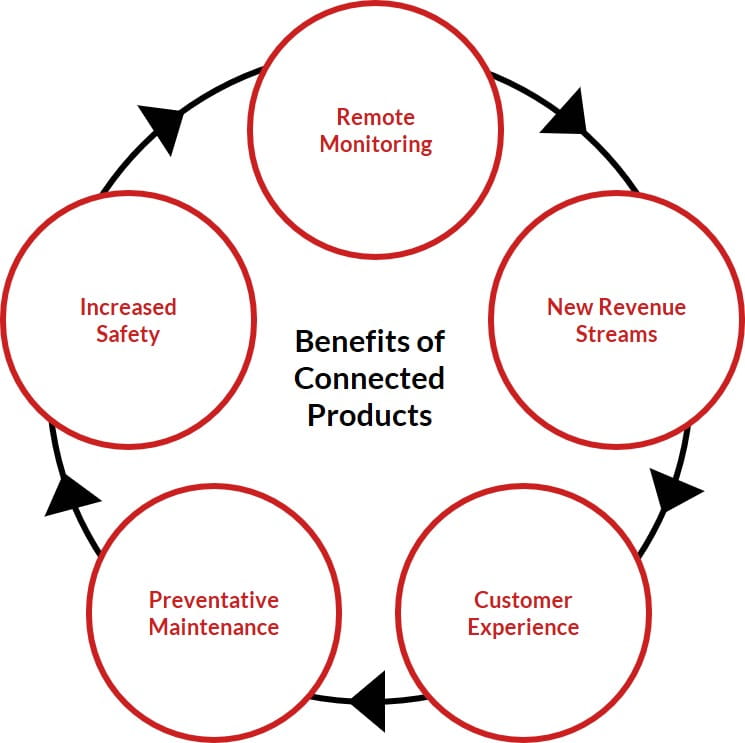 Benefits of Connected Products diagram.