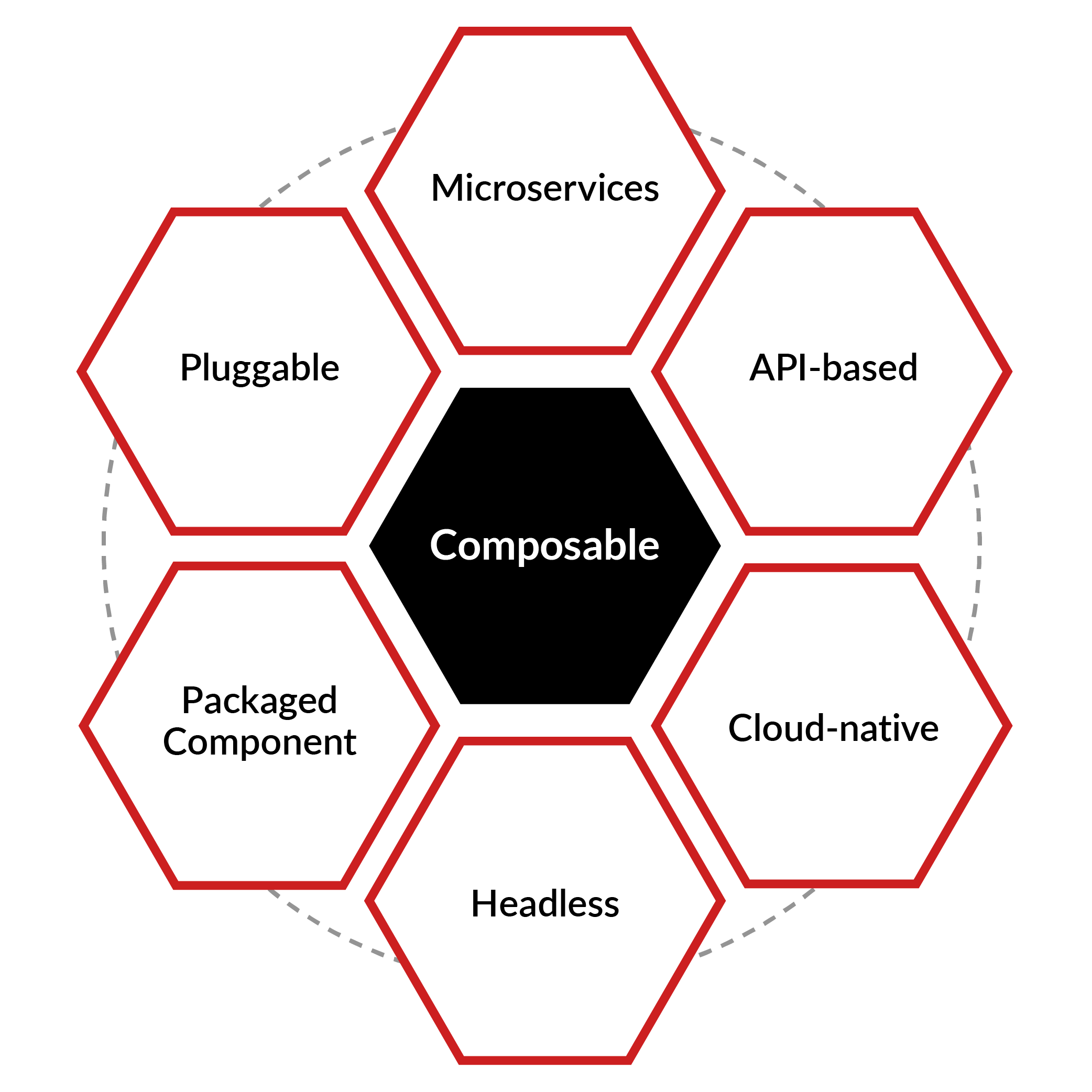 Composable architecture diagram