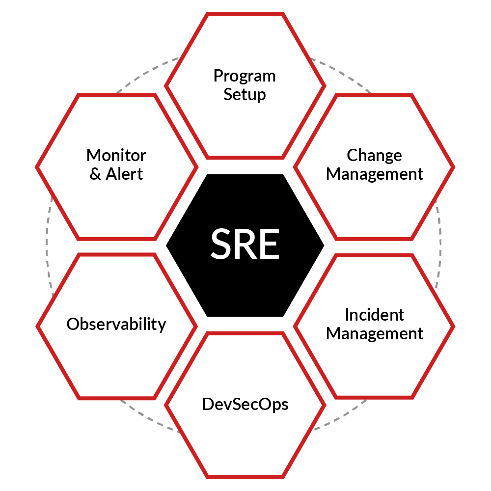 Site Reliability Diagram